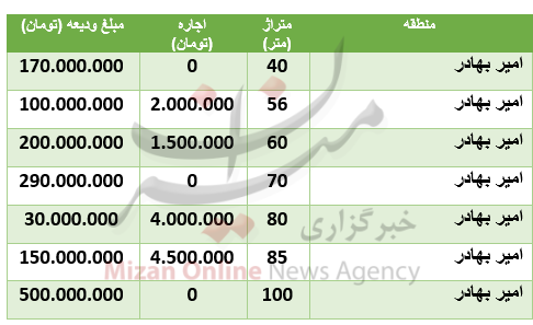 قیمت رهن و اجاره آپارتمان در منطقۀ امیر بهادر قیمت رهن و اجاره آپارتمان در منطقۀ امیر بهادر