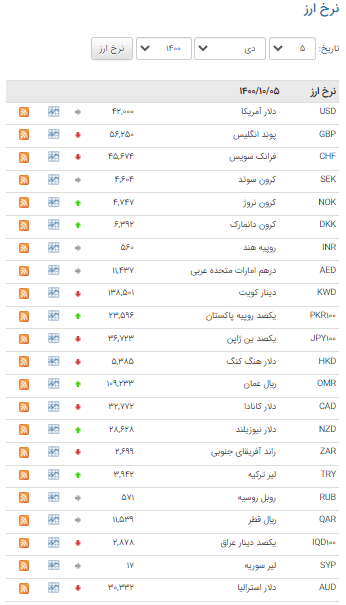 نرخ ۲۰ ارز در بازار بین بانکی نزولی شد