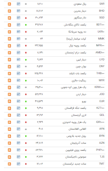 نرخ ۲۰ ارز در بازار بین بانکی نزولی شد