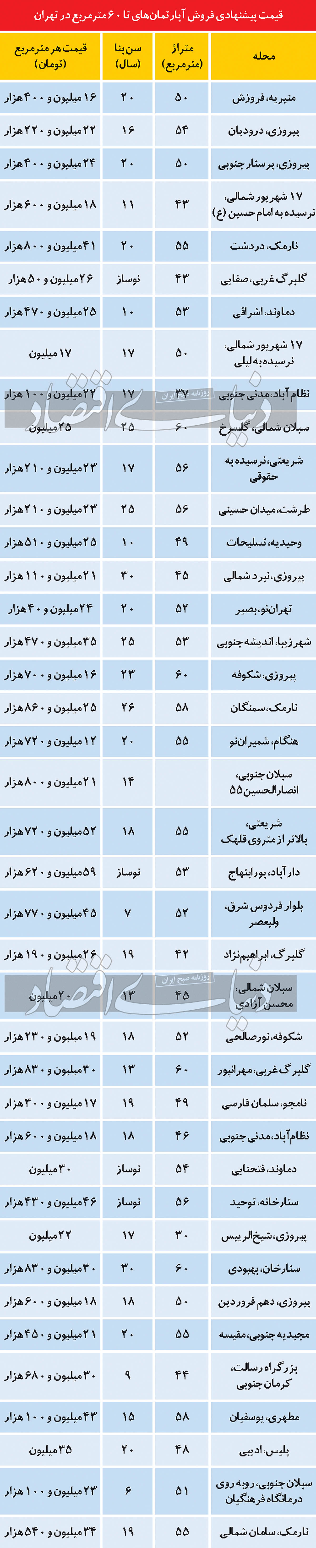 مظنه خرید و فروش آپارتمانهای نقلی و قدیمی در پایتخت مظنه خرید و فروش آپارتمانهای نقلی و قدیمی در پایتخت