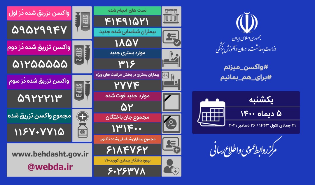 آخرین آمار مبتلایان به کرونا تا ۵ دی ماه آخرین آمار مبتلایان به کرونا تا ۵ دی ماه
