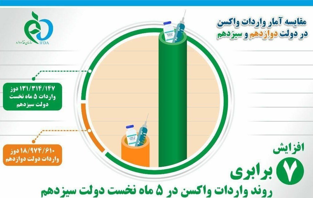 رشد ۷ برابری واردات واکسن؛ سیر نزولی نمودار مرگ و میرها در پی افزایش واکسیناسیون رشد ۷ برابری واردات واکسن؛ سیر نزولی نمودار مرگ و میرها در پی افزایش واکسیناسیون