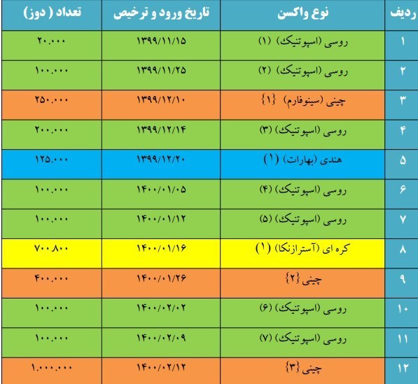 رشد ۷ برابری واردات واکسن؛ سیر نزولی نمودار مرگ و میرها در پی افزایش واکسیناسیون رشد ۷ برابری واردات واکسن؛ سیر نزولی نمودار مرگ و میرها در پی افزایش واکسیناسیون