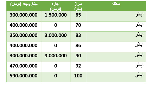 قیمت رهن و اجاره آپارتمان در منطقۀ اباذر قیمت رهن و اجاره آپارتمان در منطقۀ اباذر