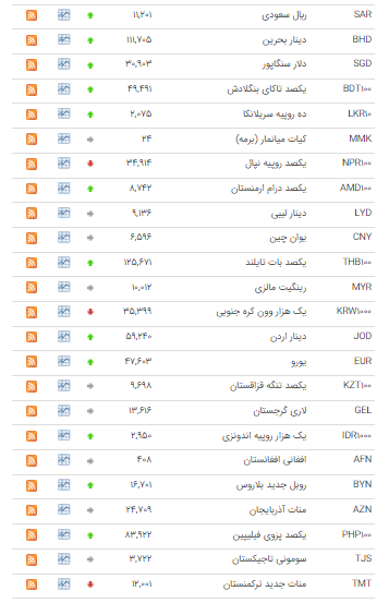 افزایش قیمت ۱۶ ارز در بازار بین بانکی افزایش قیمت ۱۶ ارز در بازار بین بانکی