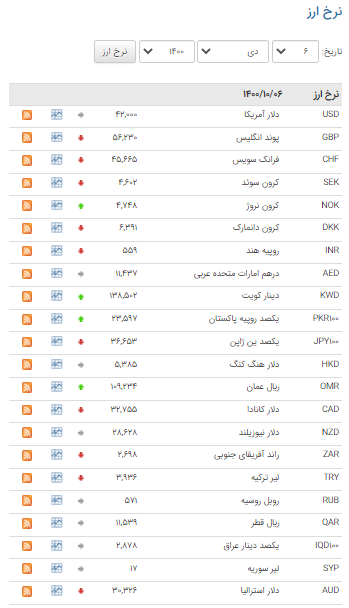 افزایش قیمت ۱۶ ارز در بازار بین بانکی افزایش قیمت ۱۶ ارز در بازار بین بانکی