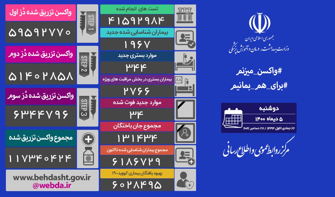 آخرین آمار مبتلایان به کرونا تا ۶ دی ماه آخرین آمار مبتلایان به کرونا تا ۶ دی ماه