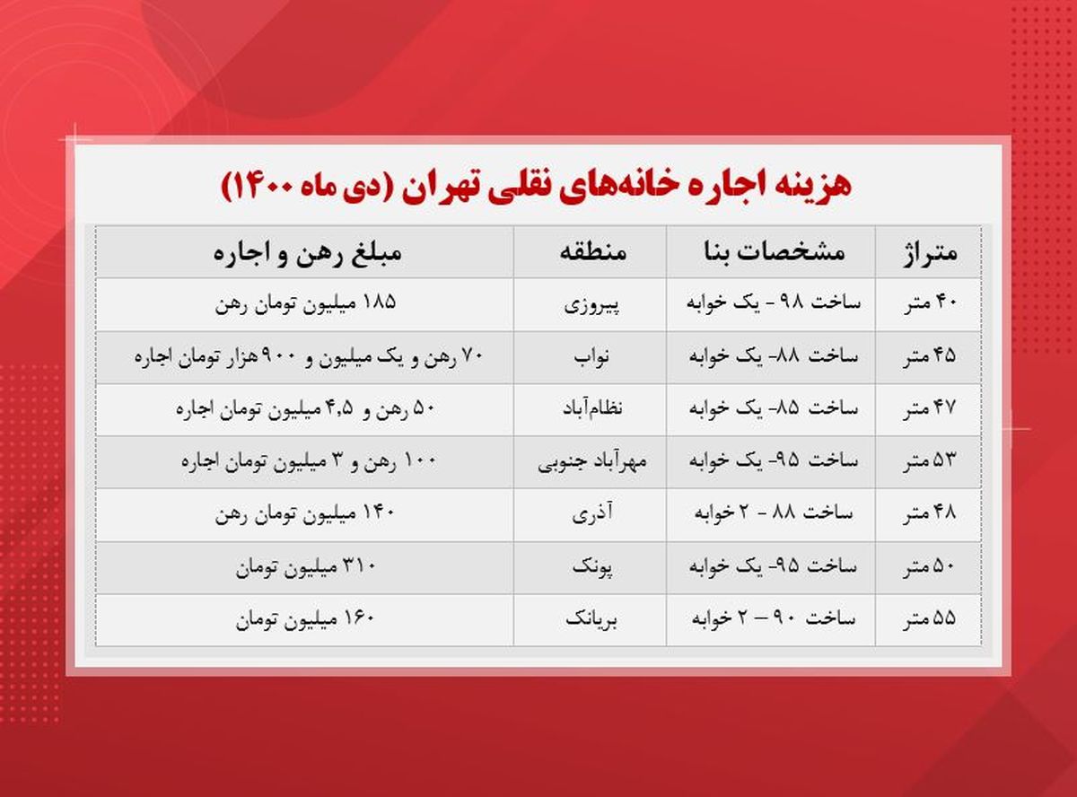 هزینه اجاره خانه‌های نقلی تهران