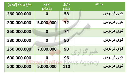 قیمت رهن و اجاره آپارتمان در منطقۀ کوی فردوس قیمت رهن و اجاره آپارتمان در منطقۀ کوی فردوس