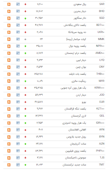 نرخ ۲۱ ارز در بازار بین بانکی نزولی شد نرخ ۲۱ ارز در بازار بین بانکی نزولی شد