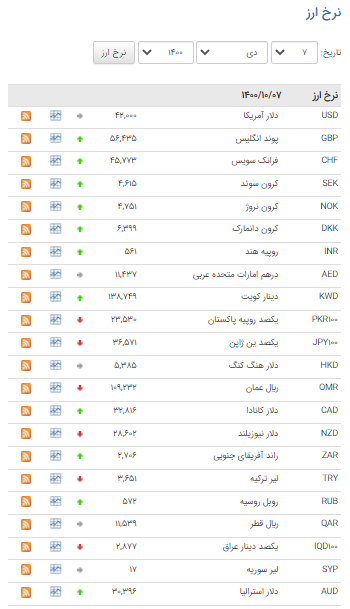 نرخ ۲۱ ارز در بازار بین بانکی نزولی شد نرخ ۲۱ ارز در بازار بین بانکی نزولی شد