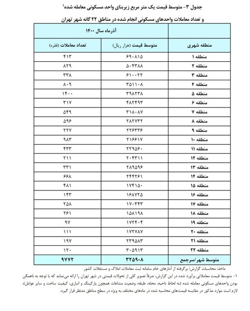 قیمت آپارتمان در مناطق ۲۲ گانه تهران