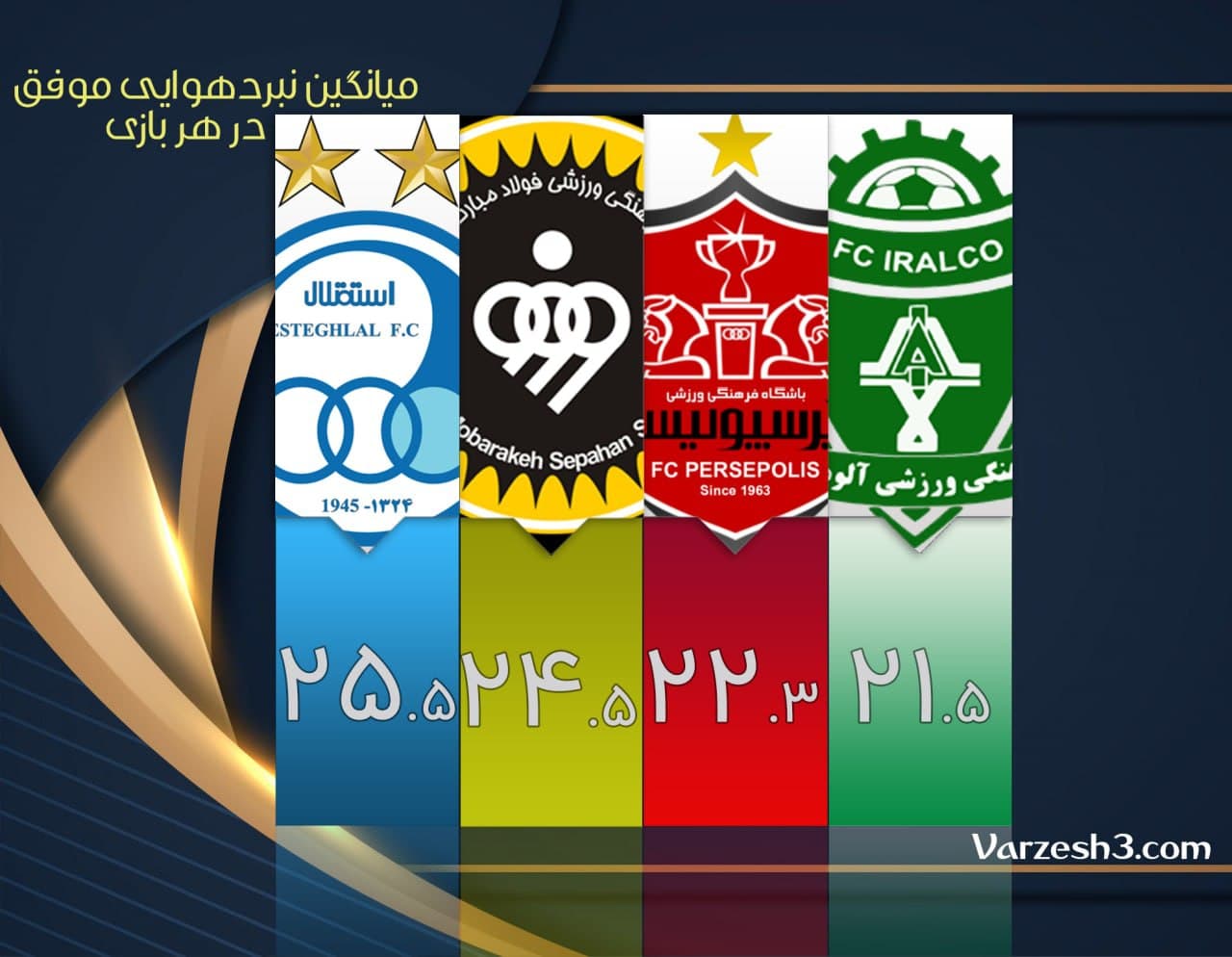مقایسه چهار تیم نخست جدول ردهبندی لیگ برتر فوتبال؛ صدرنشینی مطلق سپاهان مقایسه چهار تیم نخست جدول ردهبندی لیگ برتر فوتبال؛ صدرنشینی مطلق سپاهان