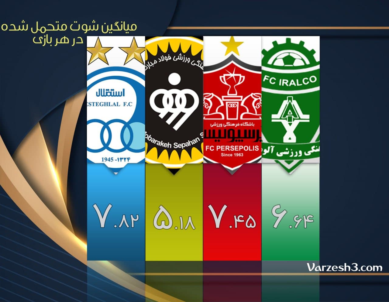 مقایسه چهار تیم نخست جدول ردهبندی لیگ برتر فوتبال؛ صدرنشینی مطلق سپاهان مقایسه چهار تیم نخست جدول ردهبندی لیگ برتر فوتبال؛ صدرنشینی مطلق سپاهان