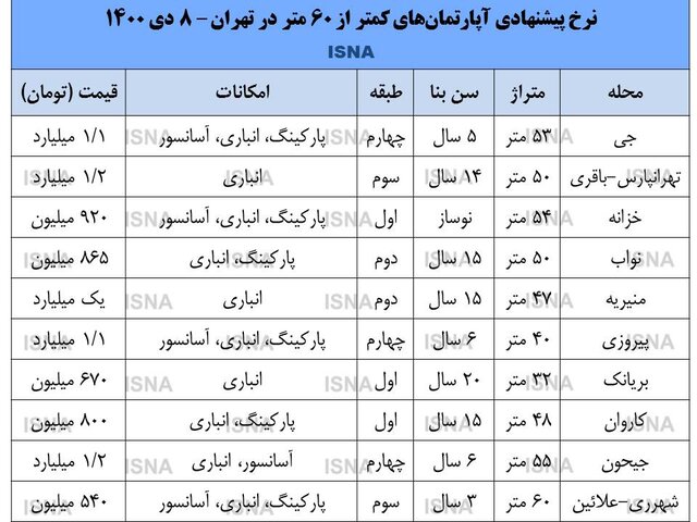 مظنه آپارتمان‌های کوچک متراژ در پایتخت