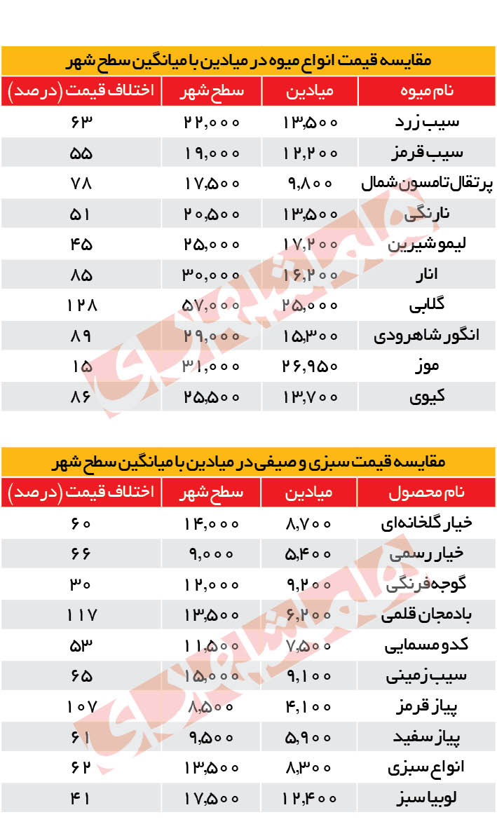 قیمت گوجهفرنگی کاهشی شد قیمت گوجهفرنگی کاهشی شد
