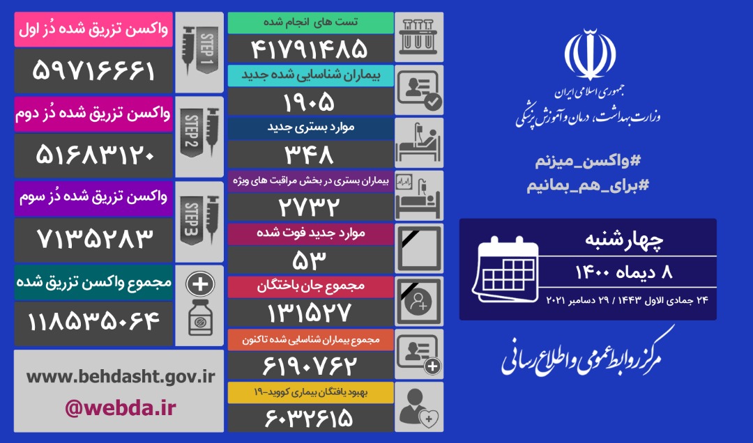 آخرین آمار مبتلایان به کرونا ۸ دی ماه