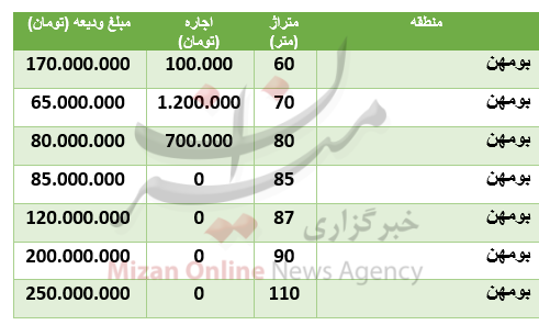 قیمت رهن و اجاره آپارتمان در منطقۀ بومهن قیمت رهن و اجاره آپارتمان در منطقۀ بومهن