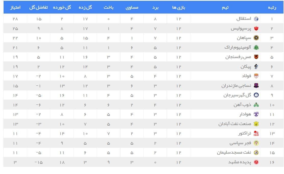 تداوم صدرنشینی استقلال در روز شکست سپاهان و صعود پرسپولیس به رده دوم + جدول