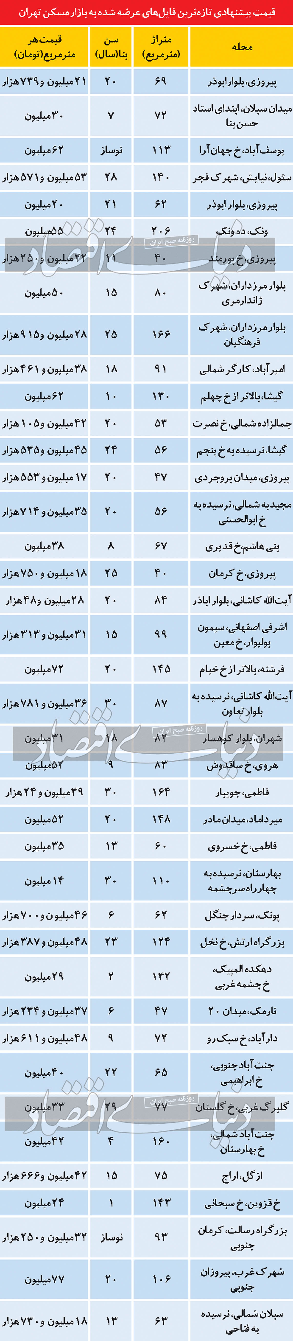 مظنه مسکن در مناطق مختلف تهران