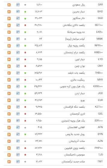 افزایش قیمت ۲۱ ارز در بازار بین بانکی افزایش قیمت ۲۱ ارز در بازار بین بانکی