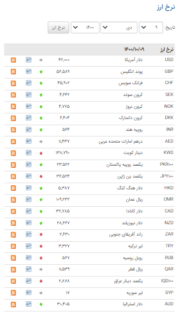 افزایش قیمت ۲۱ ارز در بازار بین بانکی افزایش قیمت ۲۱ ارز در بازار بین بانکی