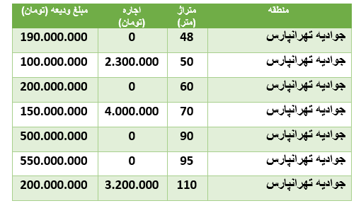 قیمت رهن و اجاره آپارتمان در منطقۀ جوادیه تهرانپارس قیمت رهن و اجاره آپارتمان در منطقۀ جوادیه تهرانپارس