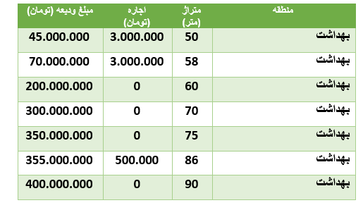 قیمت رهن و اجاره آپارتمان در منطقۀ بهداشت قیمت رهن و اجاره آپارتمان در منطقۀ بهداشت