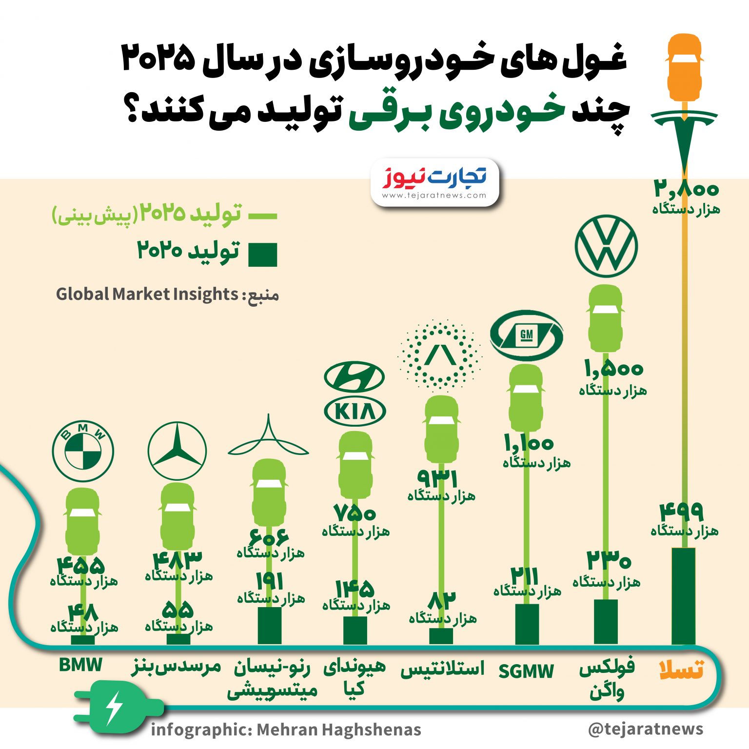 غولهای خودروسازی جهان چه تعداد خودروی برقی تولید کردند؟ غولهای خودروسازی جهان چه تعداد خودروی برقی تولید کردند؟