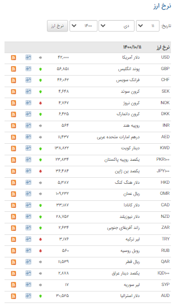 قیمت ۲۲ ارز در بازار بین بانکی صعودی شد