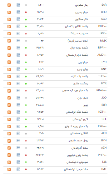 قیمت ۲۲ ارز در بازار بین بانکی صعودی شد