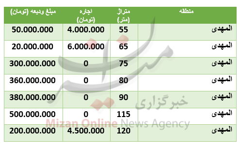 قیمت رهن و اجاره آپارتمان در منطقۀ المهدی قیمت رهن و اجاره آپارتمان در منطقۀ المهدی