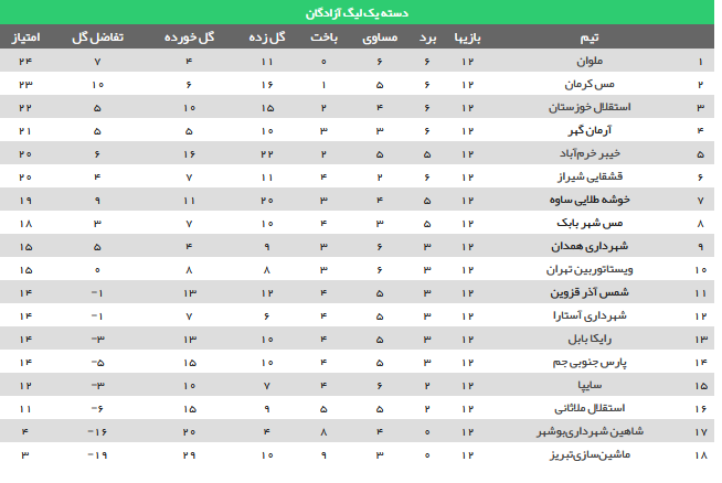 هفته دوازدهم لیگ دسته اول