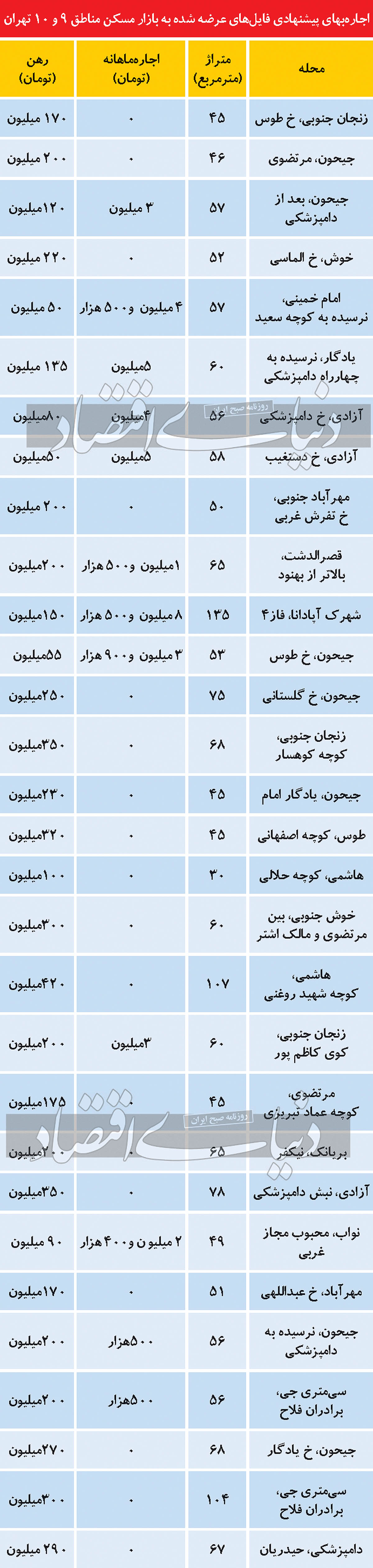 مظنه رهن کامل در مناطق ۹ و ۱۰ پایتخت
