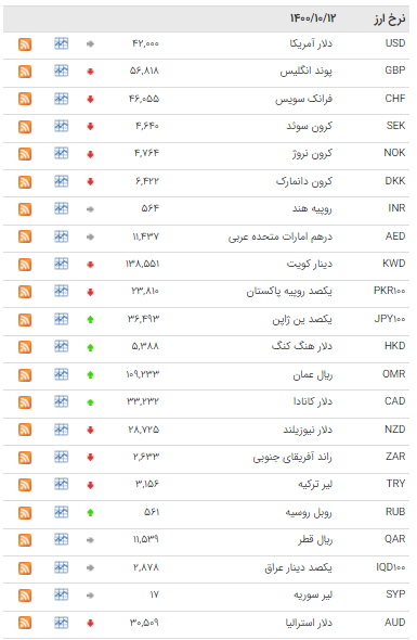 کاهش  قیمت ۱۸ ارز در بازار بین بانکی
