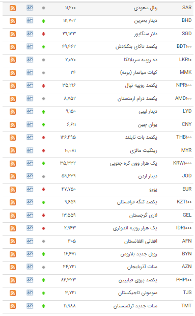 کاهش  قیمت ۱۸ ارز در بازار بین بانکی
