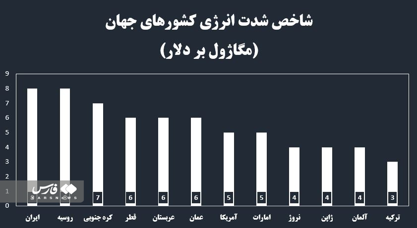 ایرانی‌ها ۶ برابر میانگین جهانی برق مصرف می‌کنند / سهم یارانه برق در جیب پرمصرفان‌