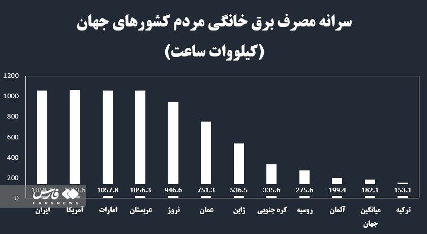 ایرانی‌ها ۶ برابر میانگین جهانی برق مصرف می‌کنند / سهم یارانه برق در جیب پرمصرفان‌