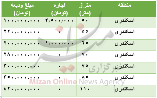 قیمت رهن و اجاره آپارتمان در منطقۀ اسکندری