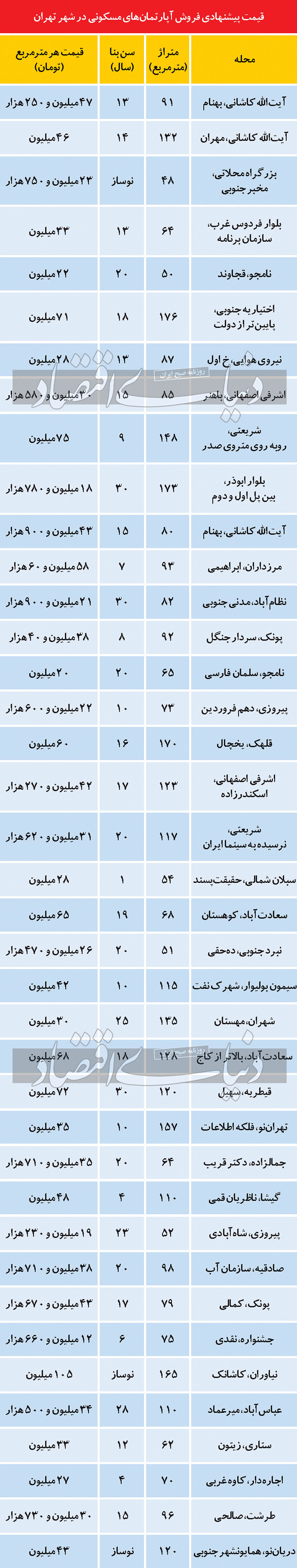 مظنه فروش آپارتمانهای مسکونی در مناطق مختلف پایتخت مظنه فروش آپارتمانهای مسکونی در مناطق مختلف پایتخت