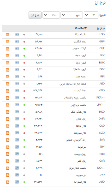 افزایش قیمت ۱۵ ارز در بازار بین بانکی افزایش قیمت ۱۵ ارز در بازار بین بانکی
