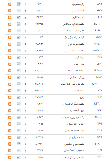 افزایش قیمت ۱۵ ارز در بازار بین بانکی افزایش قیمت ۱۵ ارز در بازار بین بانکی