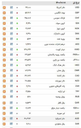 نرخ ۲۰ ارز در بازار بین بانکی نزولی شد