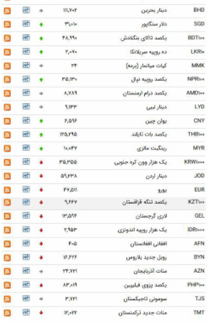 نرخ ۲۰ ارز در بازار بین بانکی نزولی شد