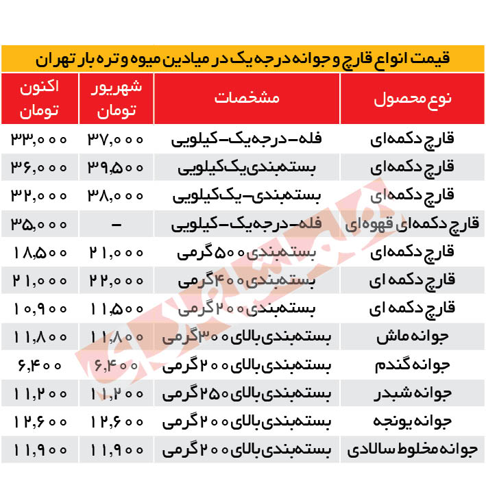 قیمت قارچ کاهشی شد قیمت قارچ کاهشی شد