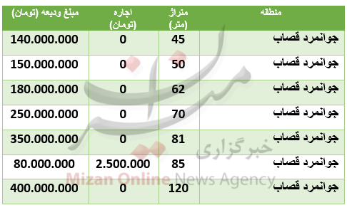 قیمت رهن و اجاره آپارتمان در منطقۀ جوانمرد قصاب قیمت رهن و اجاره آپارتمان در منطقۀ جوانمرد قصاب