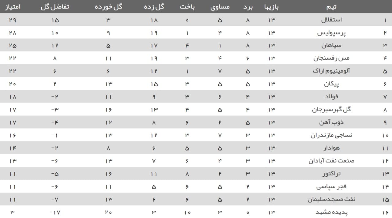 جدول لیگ برتر در پایان هفته سیزدهم جدول لیگ برتر در پایان هفته سیزدهم