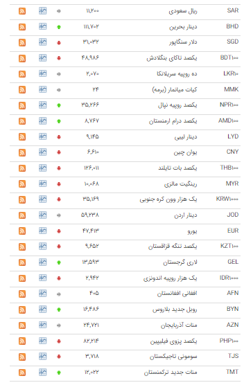 نرخ ۲۳ ارز در بازار بین بانکی نزولی شد نرخ ۲۳ ارز در بازار بین بانکی نزولی شد