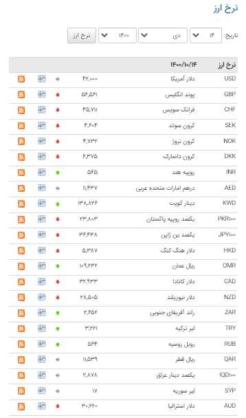 نرخ ۲۳ ارز در بازار بین بانکی نزولی شد نرخ ۲۳ ارز در بازار بین بانکی نزولی شد