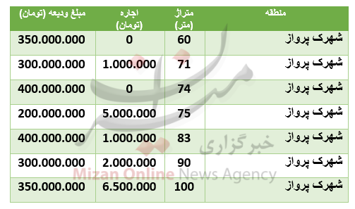 قیمت رهن و اجاره آپارتمان در منطقۀ شهرک پرواز قیمت رهن و اجاره آپارتمان در منطقۀ شهرک پرواز